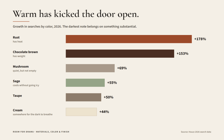 Bar chart of 2026 search growth by color, each bar in its own color: rust up 178 percent, chocolate brown 153, mushroom 69, sage 55, taupe 50 and cream 44.
